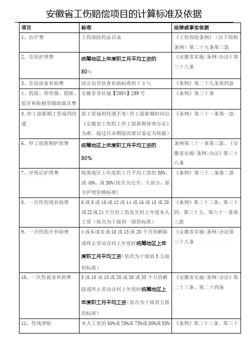 安徽省工伤赔偿项目的计算标准及依据