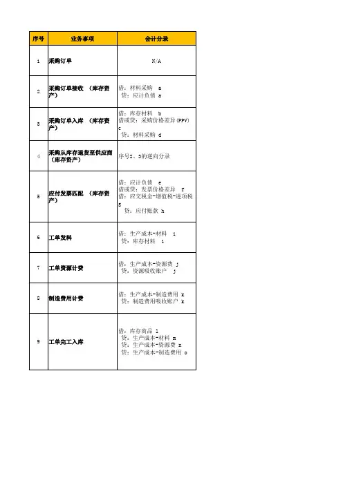 会计分录来源(标准成本法)