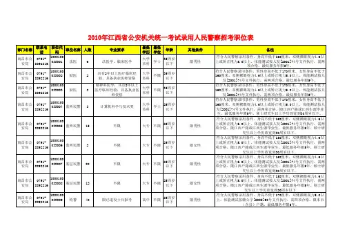 2010年江西招警职位表