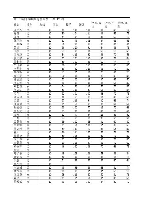 高一12班第17周成绩