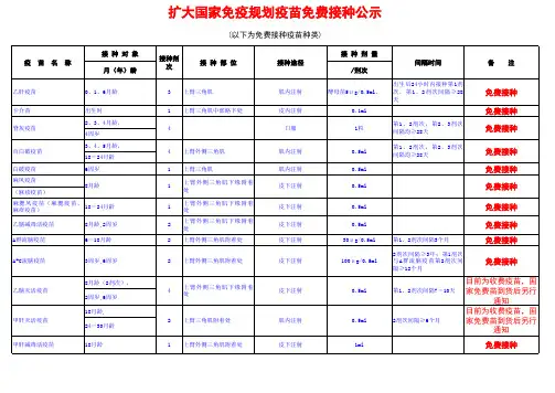 扩大国家免疫规划疫苗免费接种公示