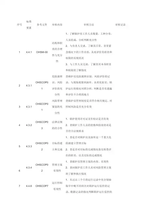 锅炉房职业健康安全管理体系审核检查表检查表