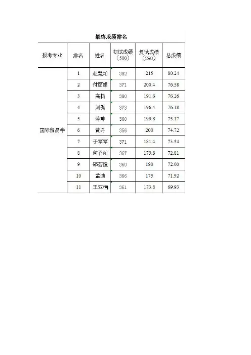 吉林大学经济学院研究生总成绩情况