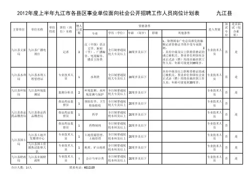 2012年度上半年九江市各县区事业单位面向社会公开招聘工作人员岗位计划表