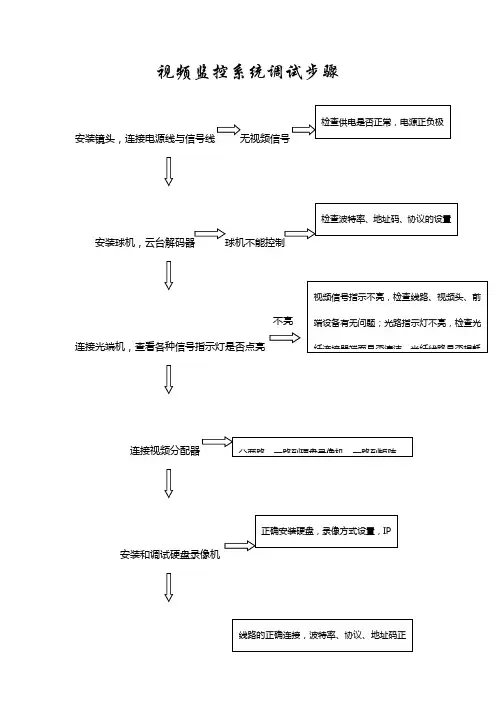 视频监控系统调试步骤