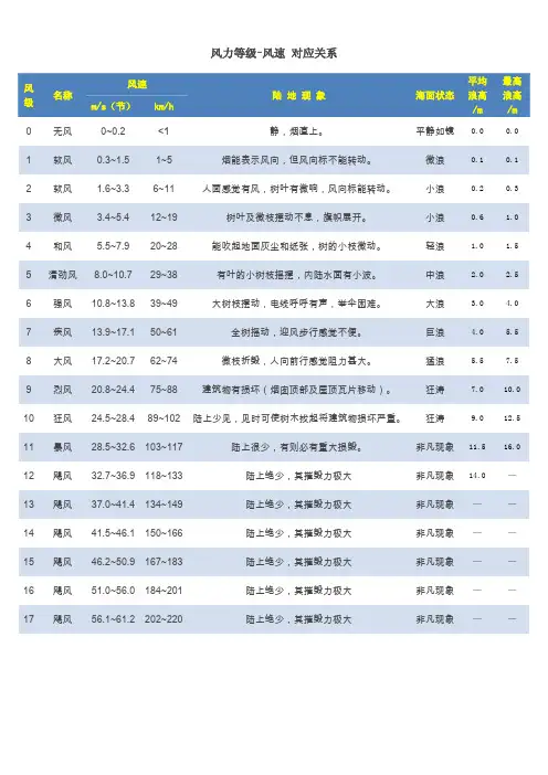 风速与风力等级的对应关系