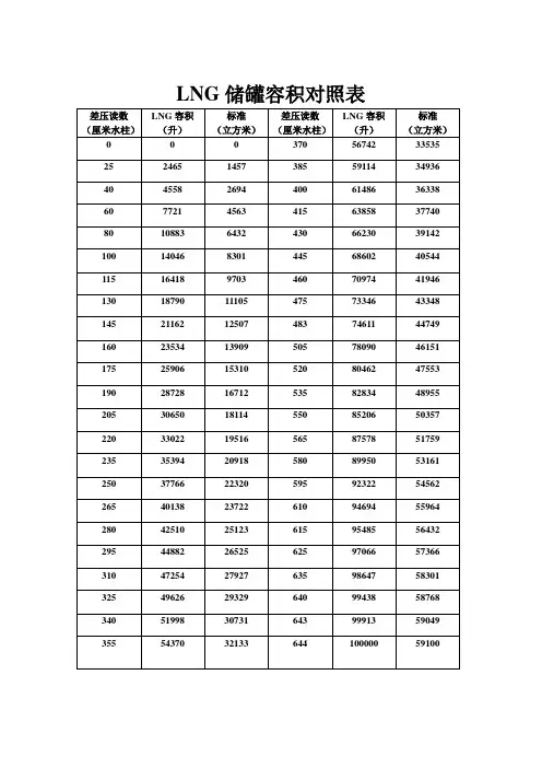 LNG储罐容积对照表