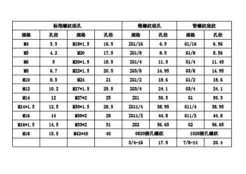 标准螺纹、锥螺纹、管螺纹对照表