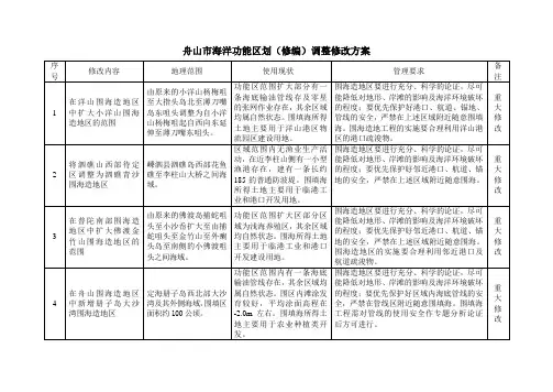 舟山市海洋功能区划(修编)调整修改方案