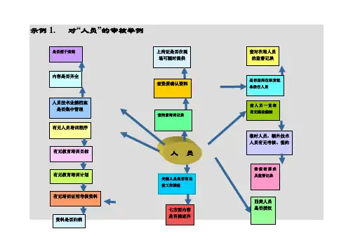内审员审核方法