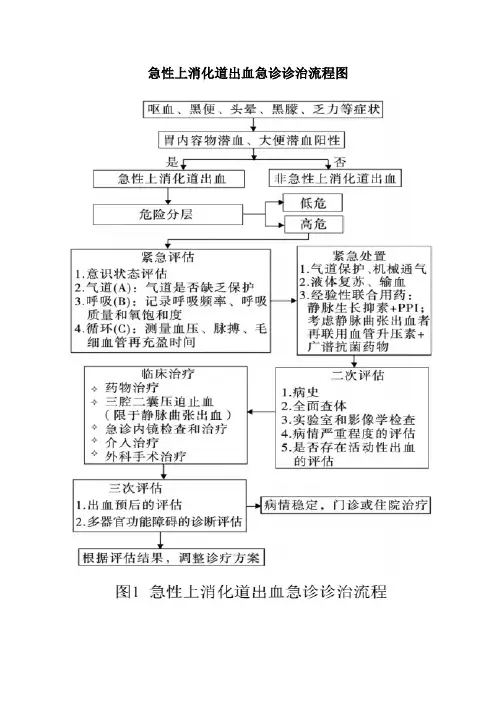 急性上消化道出血急诊诊治流程图