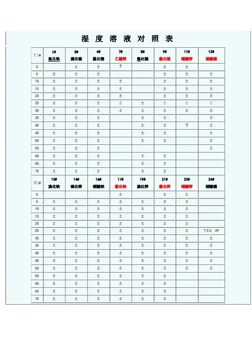 饱和盐溶液相对湿度对照表