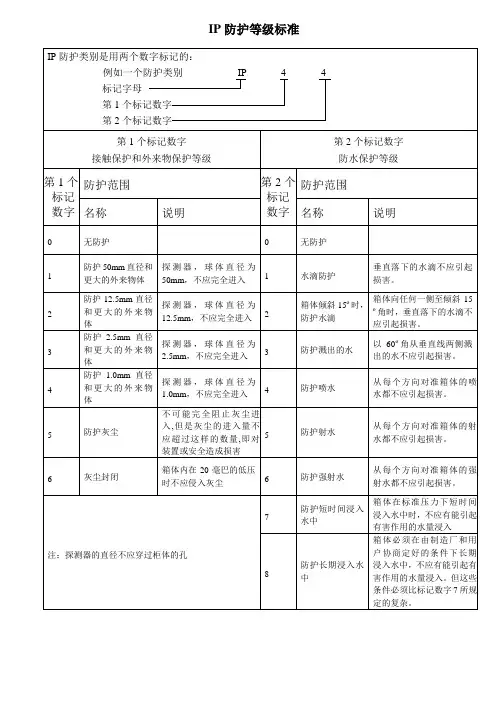 IP防护等级标准