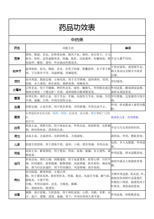 药品功效表