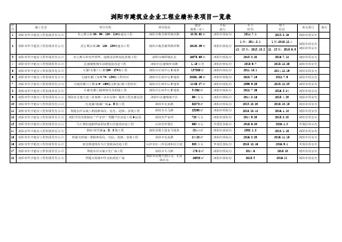 浏阳建筑业企业工程业绩补录项目一览表