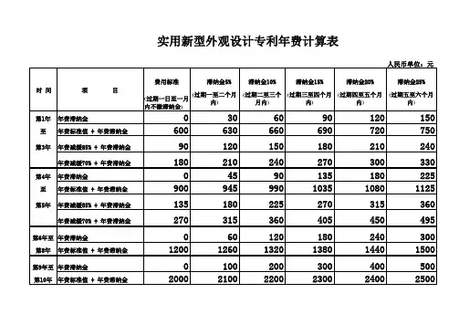 实用新型、外观设计专利年费计算表
