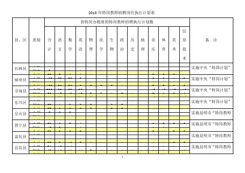 sa2010年特岗教师招聘岗位执行计划表
