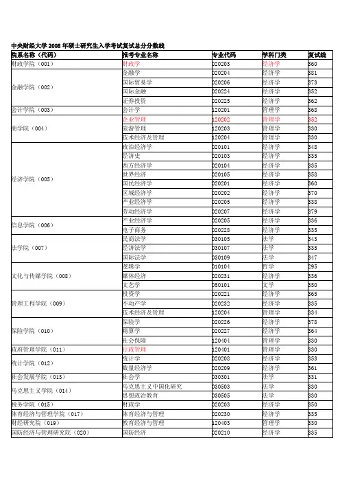 央财复试分数线96年-2010年