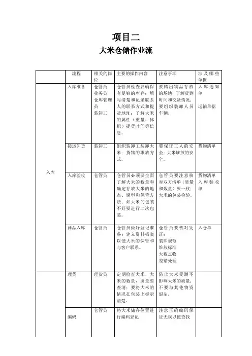 仓储实训 项目二仓储作业流程设计