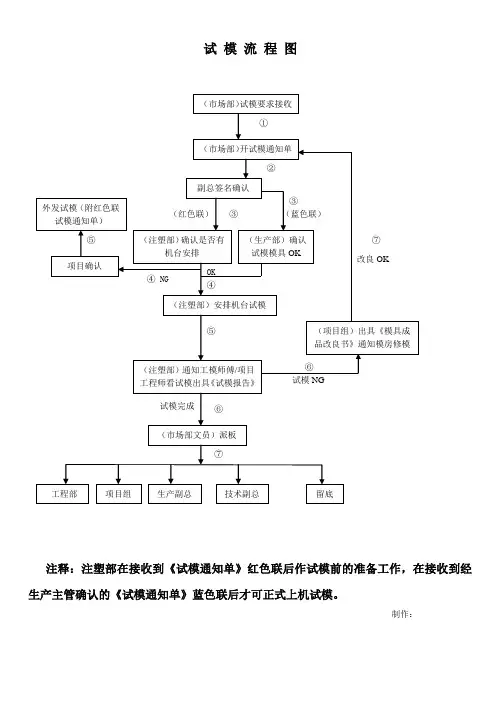试模流程图
