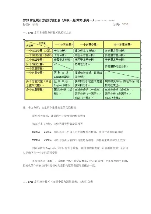 SPSS常见统计方法比较汇总