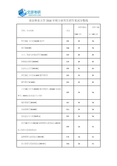 南京林业大学2016年硕士研究生招生复试分数线