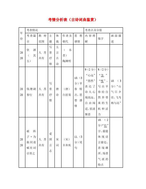 海南省2020中考语文试题研究 考情分析表(古诗词曲鉴赏)