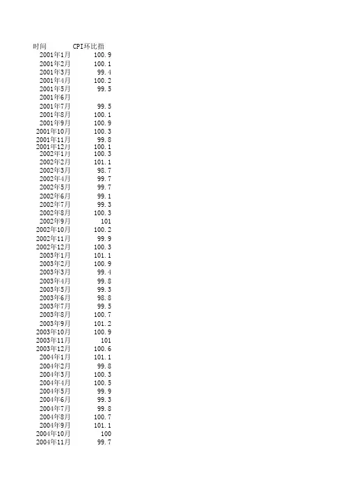 CPI环比指数