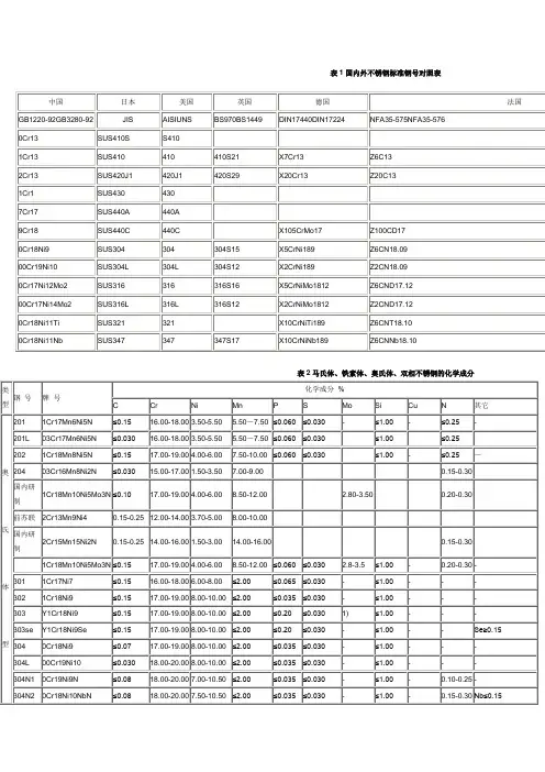国内外不锈钢标准钢号对照表