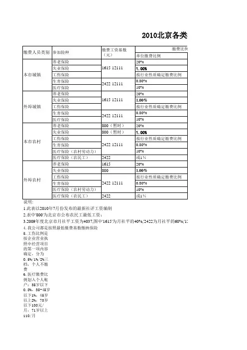 2010北京各类参保人员社会保险缴费基数比例明细表