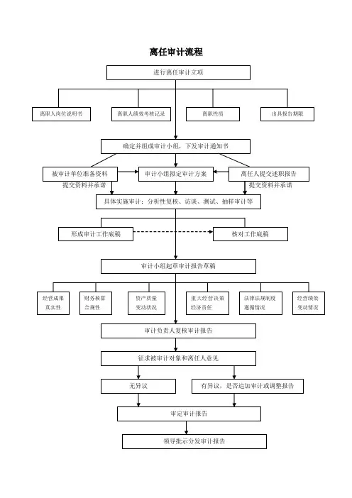 00离任审计的操作流程及主要工作底稿