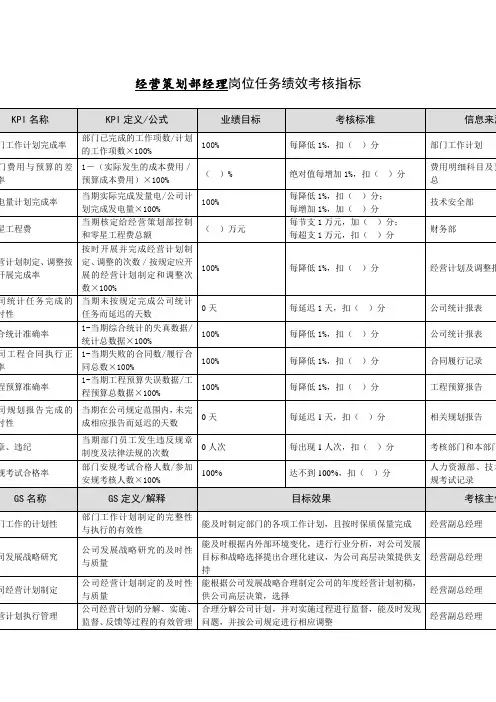 经营策划部经理岗位任务绩效考核指标