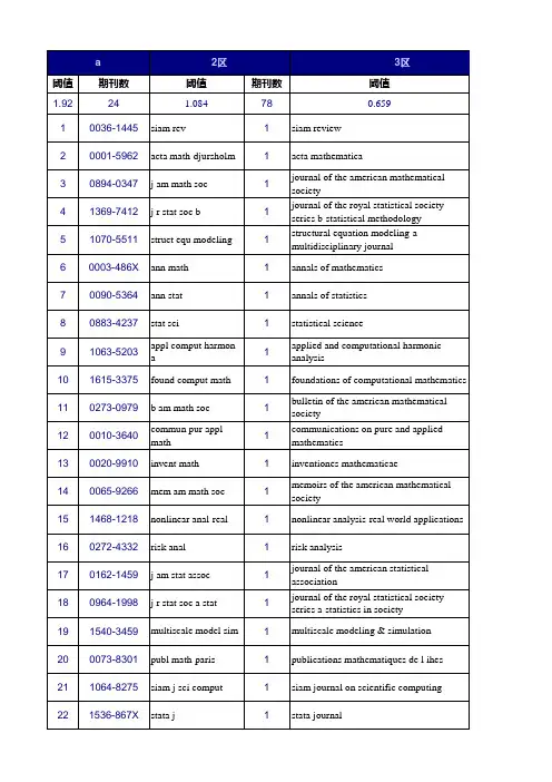 2015年最新数学类SCI分区