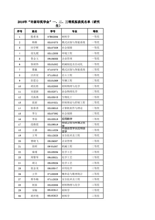 2010年武汉科技大学“许家印奖学金”一、二、三等奖拟获奖名单