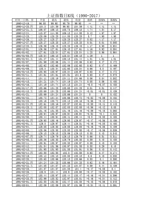 上证指数历史数据(1990-2017年)(日k线)