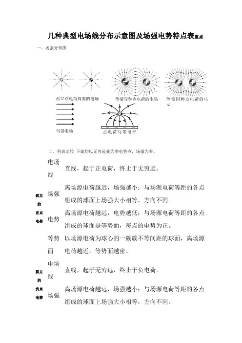 几种典型电场线分布示意图及场强电势特点 2