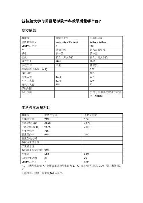 波特兰大学与贝瑟尼学院本科教学质量对比