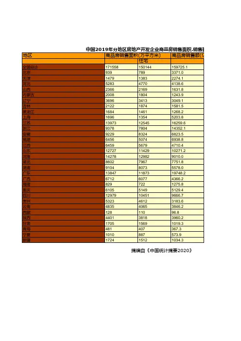 中国统计年鉴摘要2020：2019年全国各省自治区直辖市分地区房地产开发企业商品房销售面积.销售额和待售面积