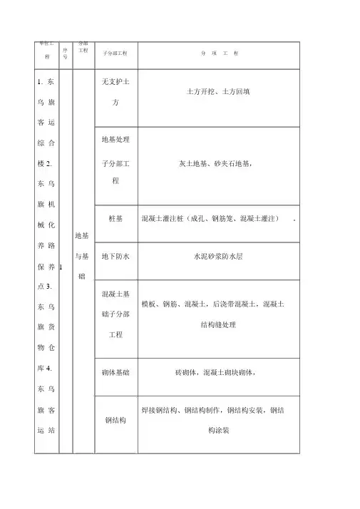房建单位分部分项工程划分表.docx