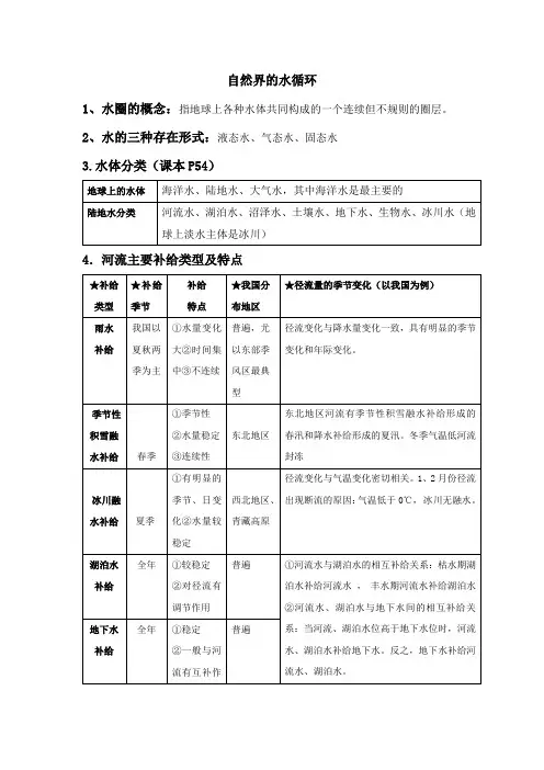 水循环知识点