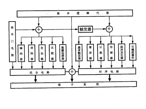 数字电路复习-2012秋
