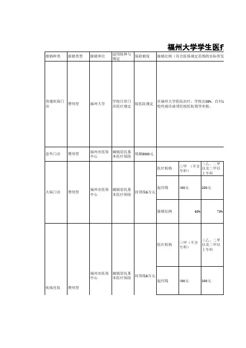 福州大学学生医疗报销指南