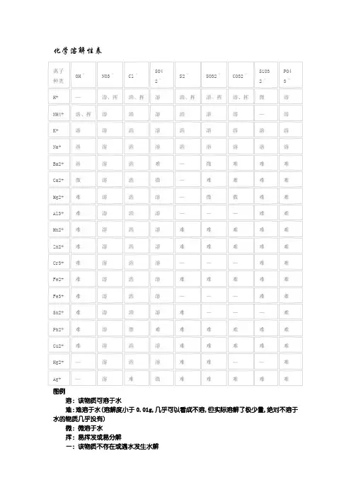 化学溶解性表