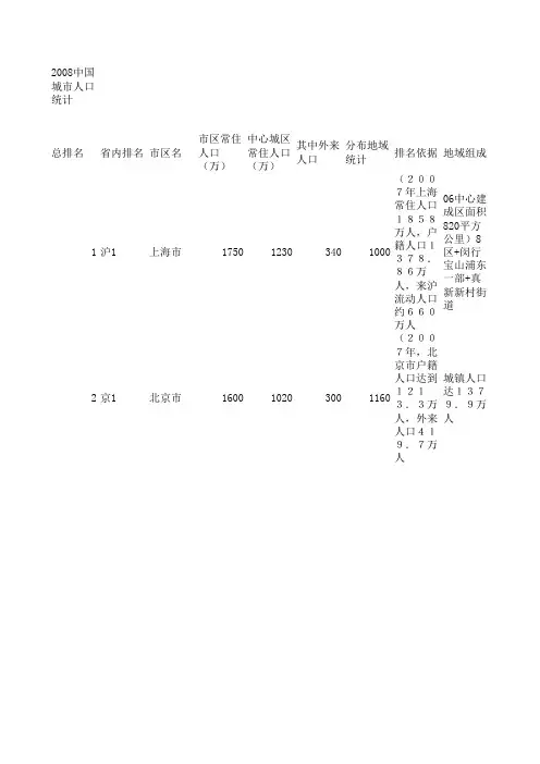 2008年中国大陆城市人口排行