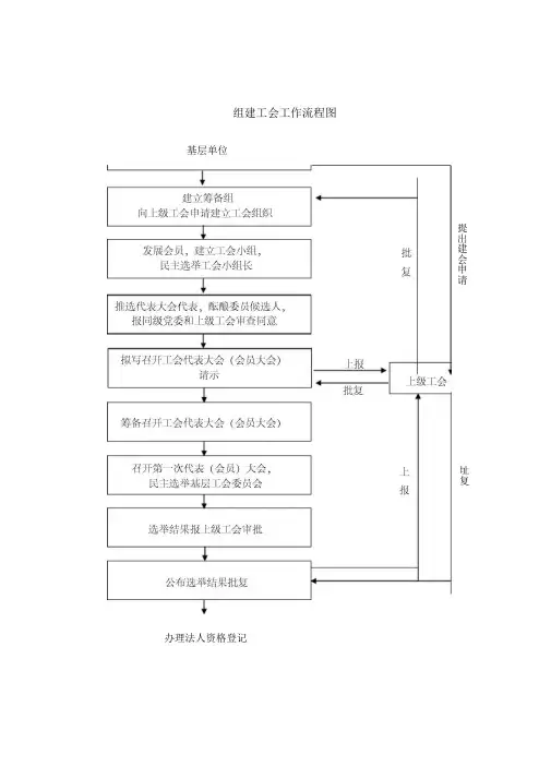 基层工会组建的筹备程序有关资料