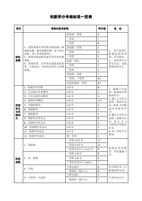 创新学分标准一览表