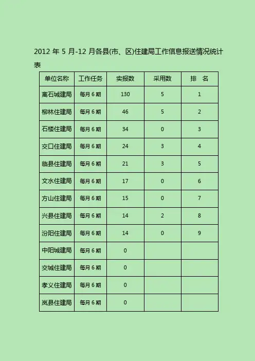 信息工作情况通报2012(5-12月)