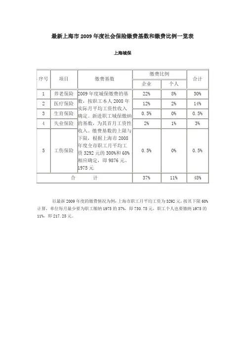 最新上海市2009年度社会保险缴费基数和缴费比例一览表