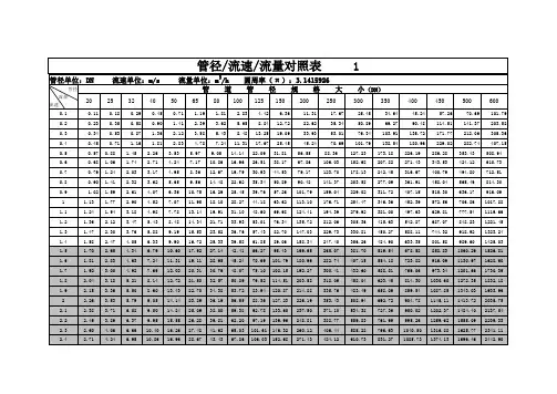 管径流速流量-对照表