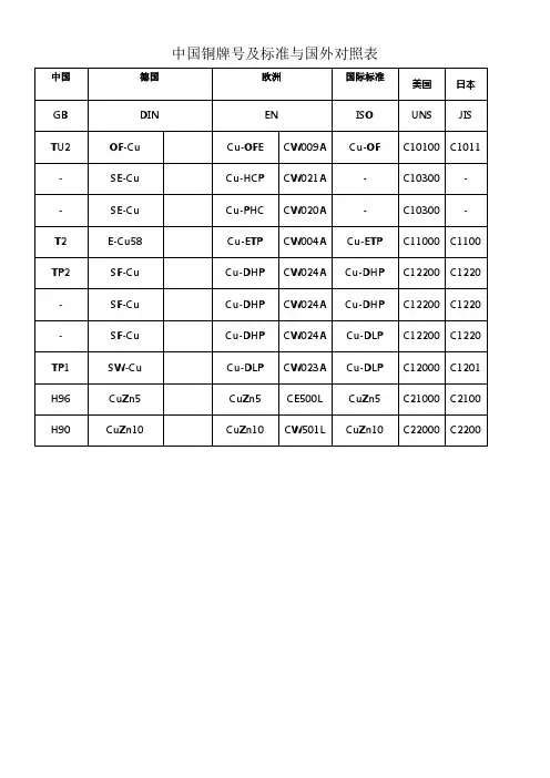 中国铜牌号及标准与国外对照表 2